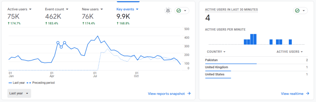 Google Analytics show how to track website traffic, analyze user behavior, and measure conversions