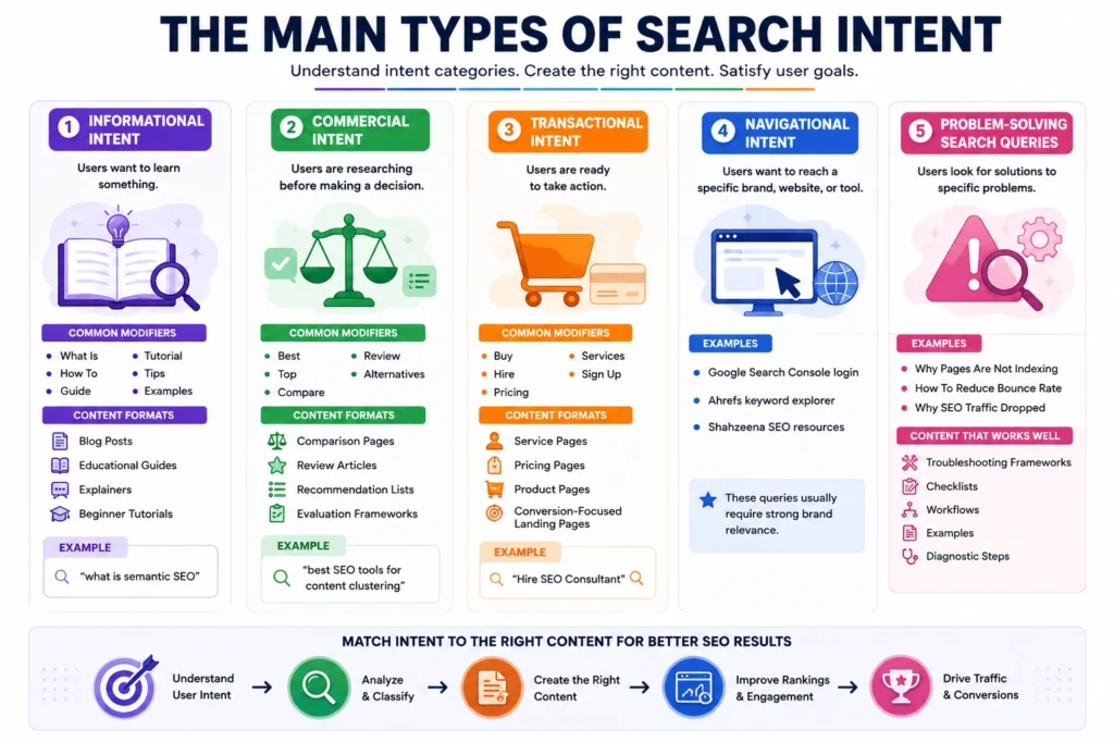 Search intent types infographic explaining informational, commercial, transactional, navigational, and problem-solving search queries with SEO content mapping examples