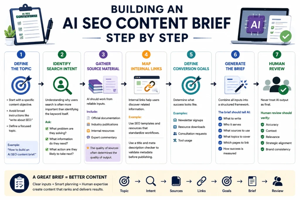 Step-by-step AI SEO content brief workflow showing topic selection, search intent analysis, source research, internal linking, content planning, and human review.